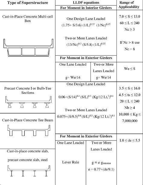 live-load distribution factors for prestressed concrete spread box-girder bridge|box girder bridge distribution.